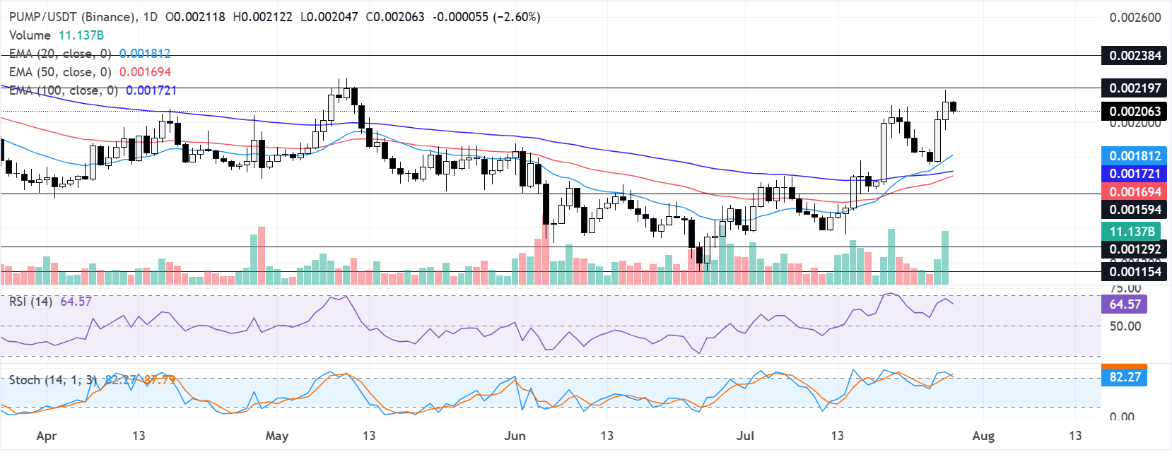 Chart Analysis PUMP/USDT (Binance)