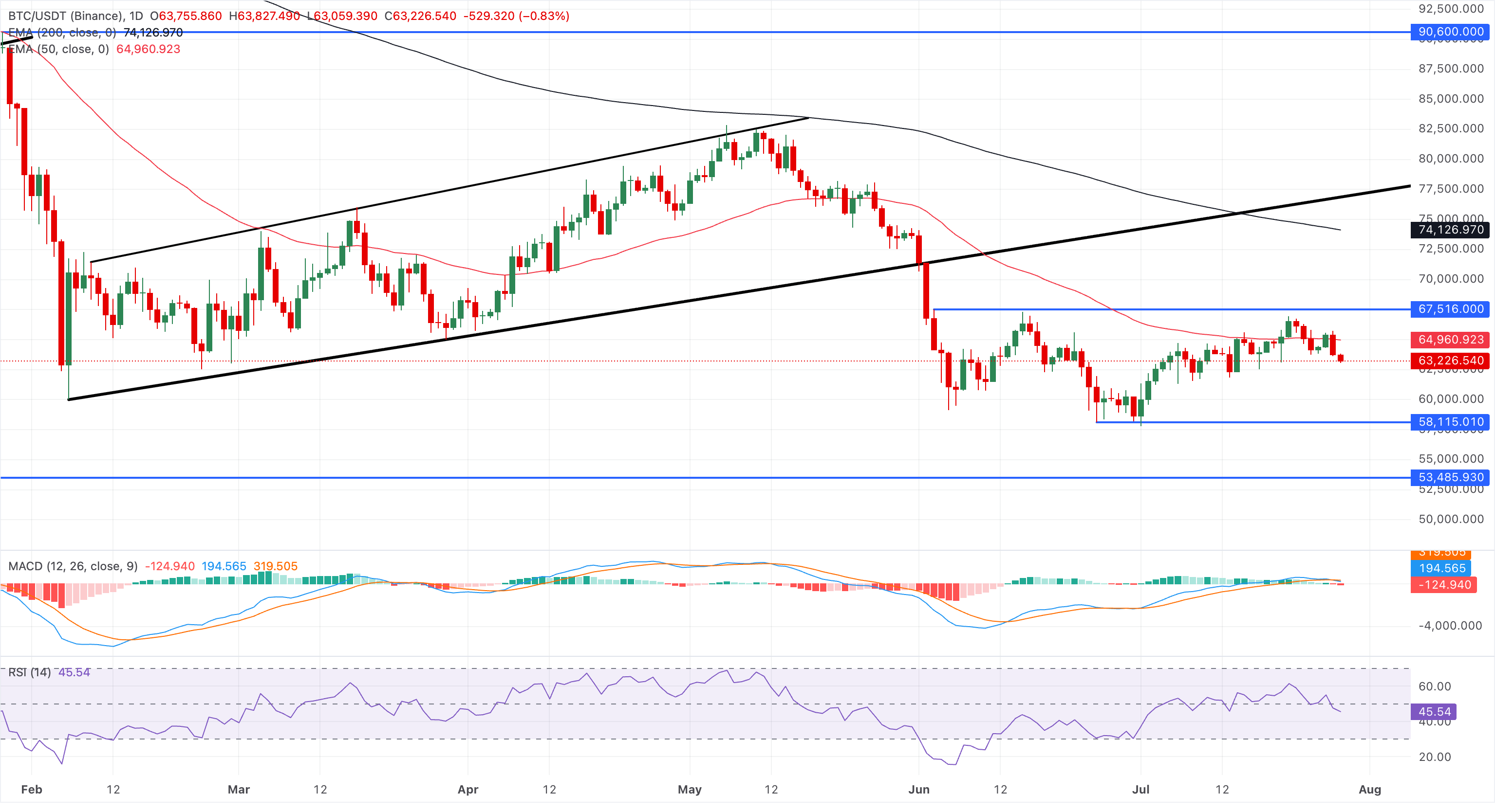 Chart Analysis BTC/USDT (Binance)