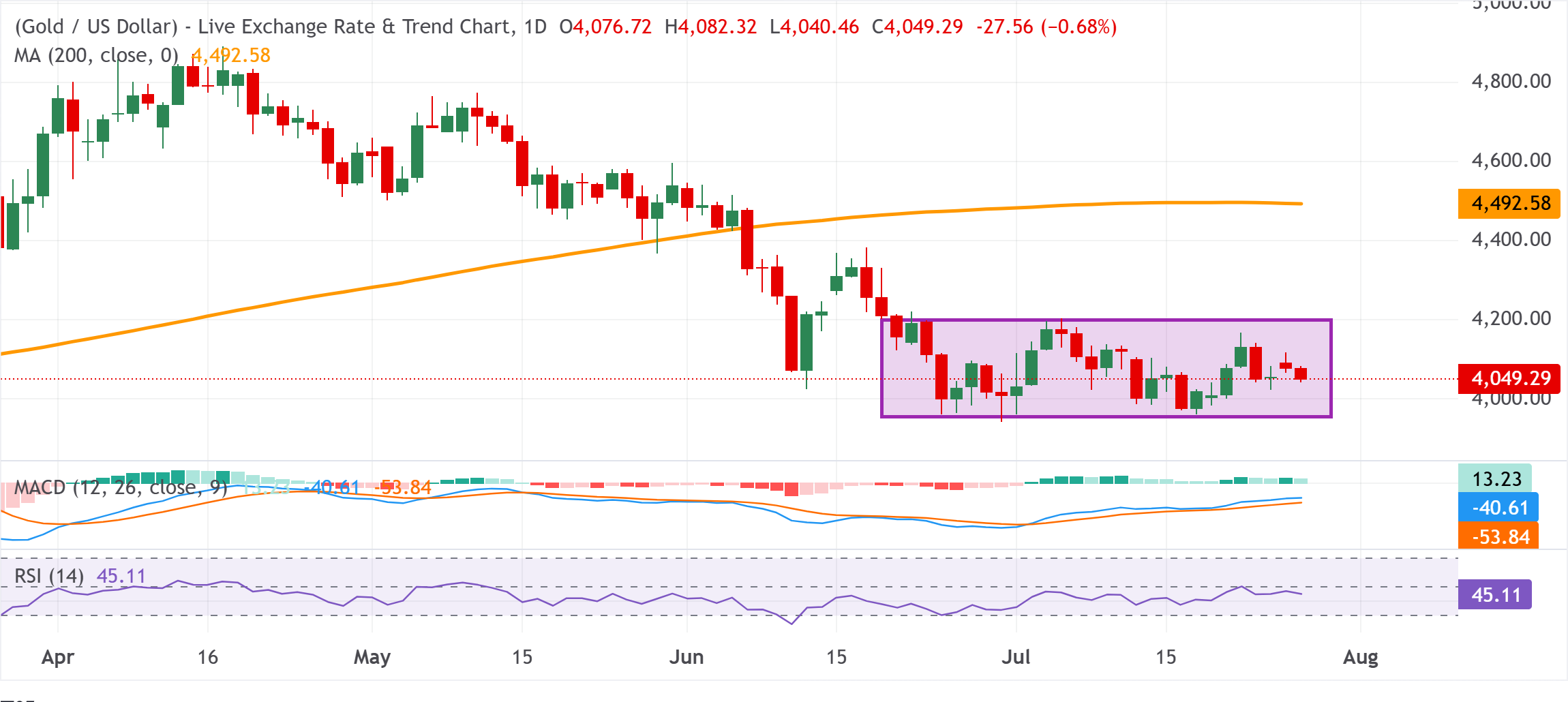 Chart Analysis XAU/USD