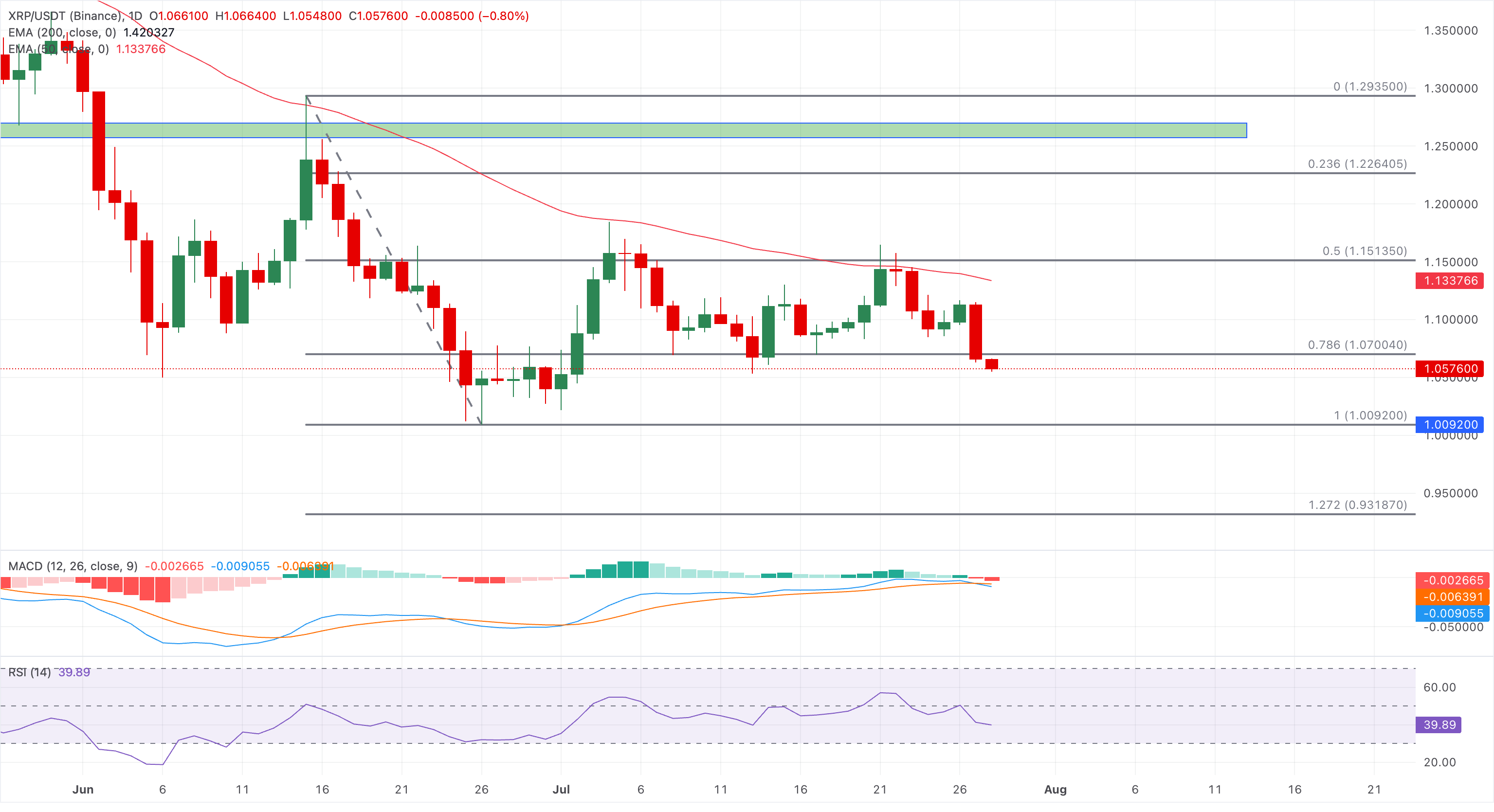 Chart Analysis XRP/USDT (Binance)