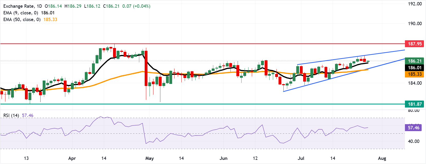 Chart Analysis EUR/JPY