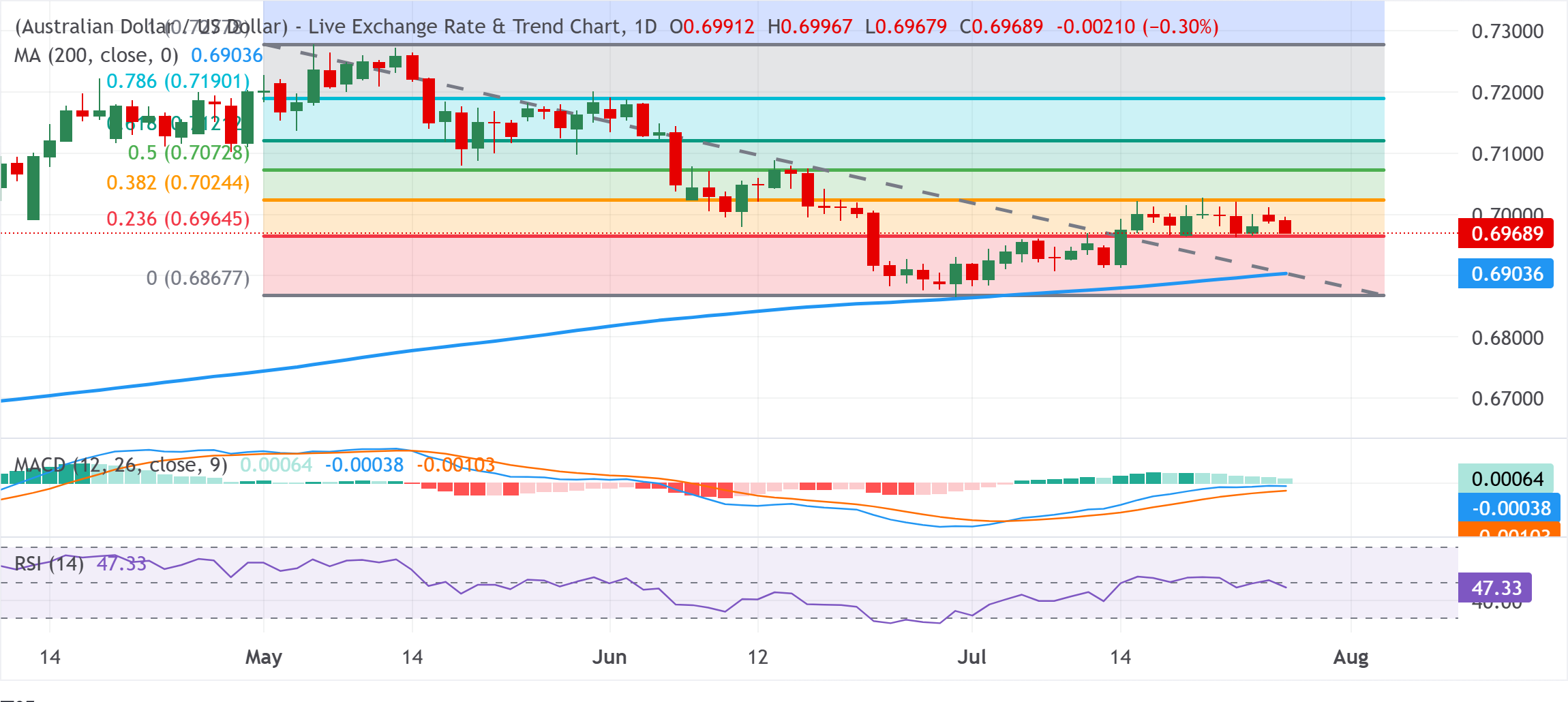 Chart Analysis AUD/USD
