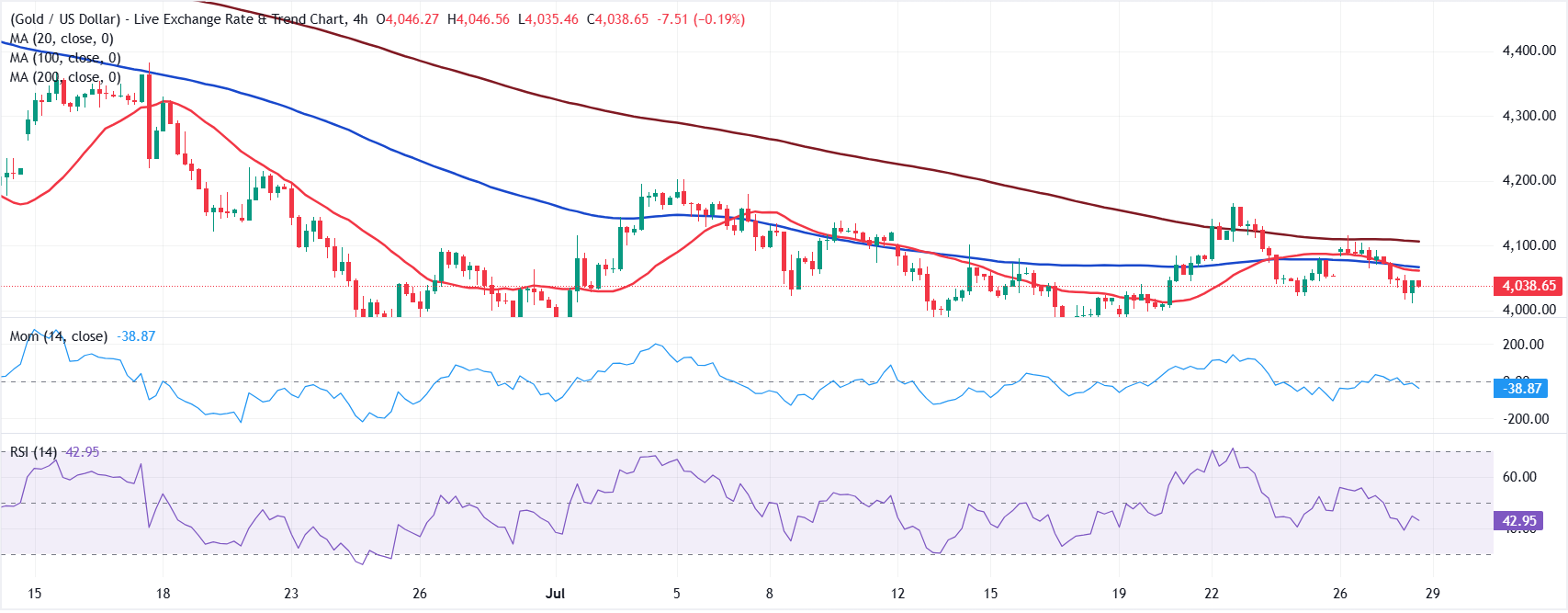 Chart Analysis XAU/USD