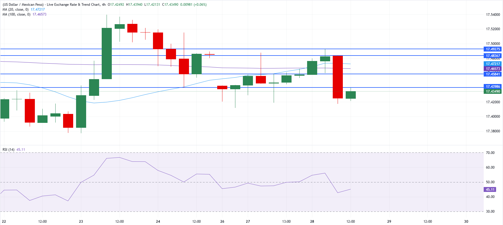 Chart Analysis USD/MXN