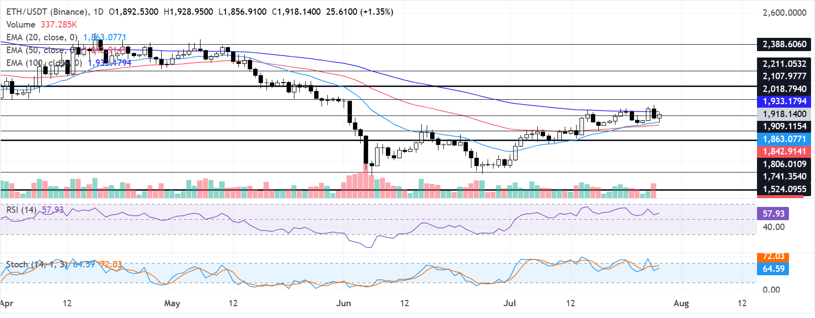 Chart Analysis ETH/USDT (Binance)