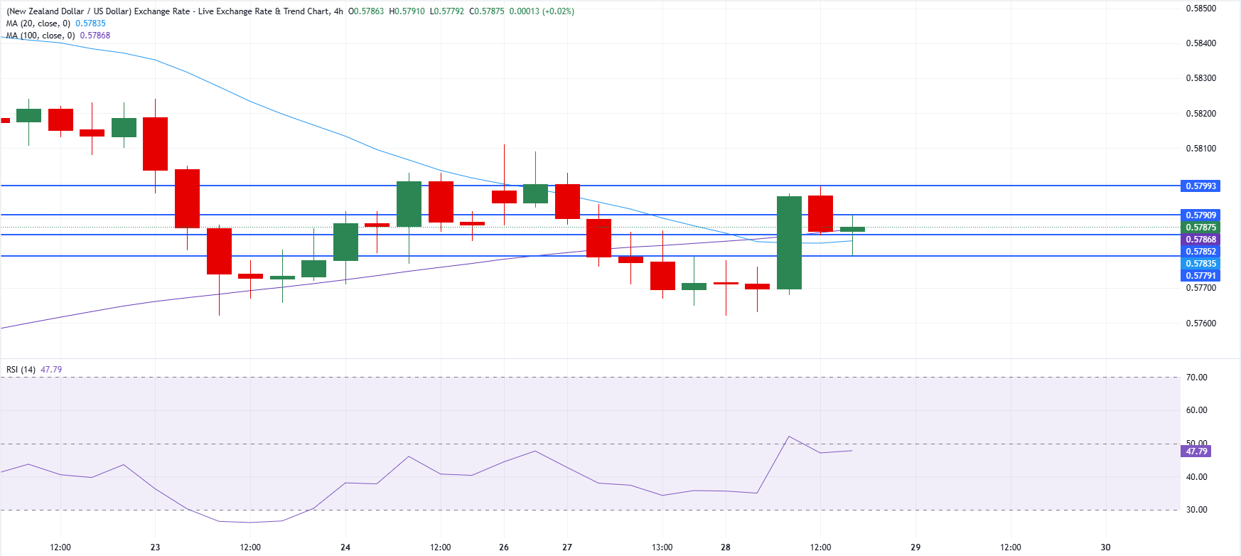 Chart Analysis NZD/USD