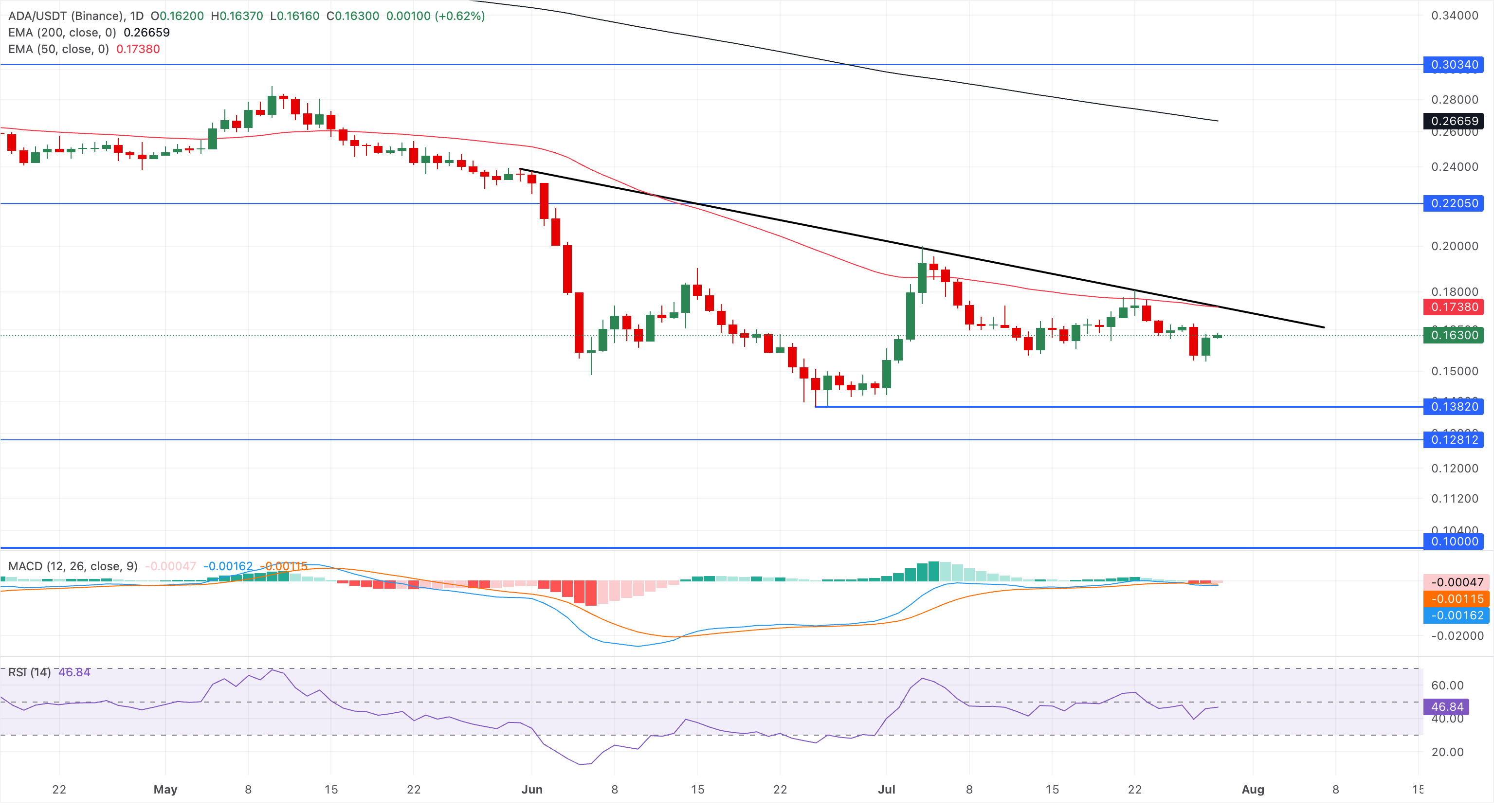 Chart Analysis ADA/USDT (Binance)