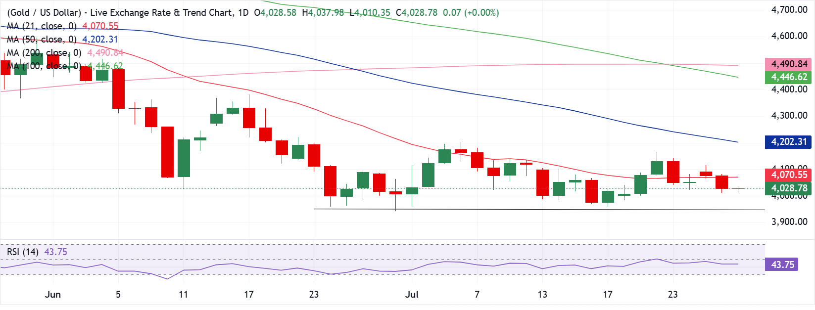 Chart Analysis XAU/USD