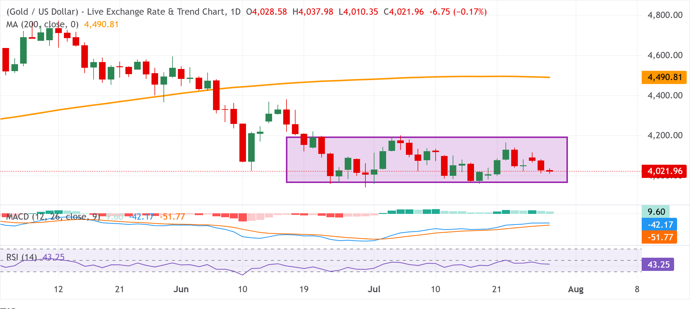 Chart Analysis XAU/USD