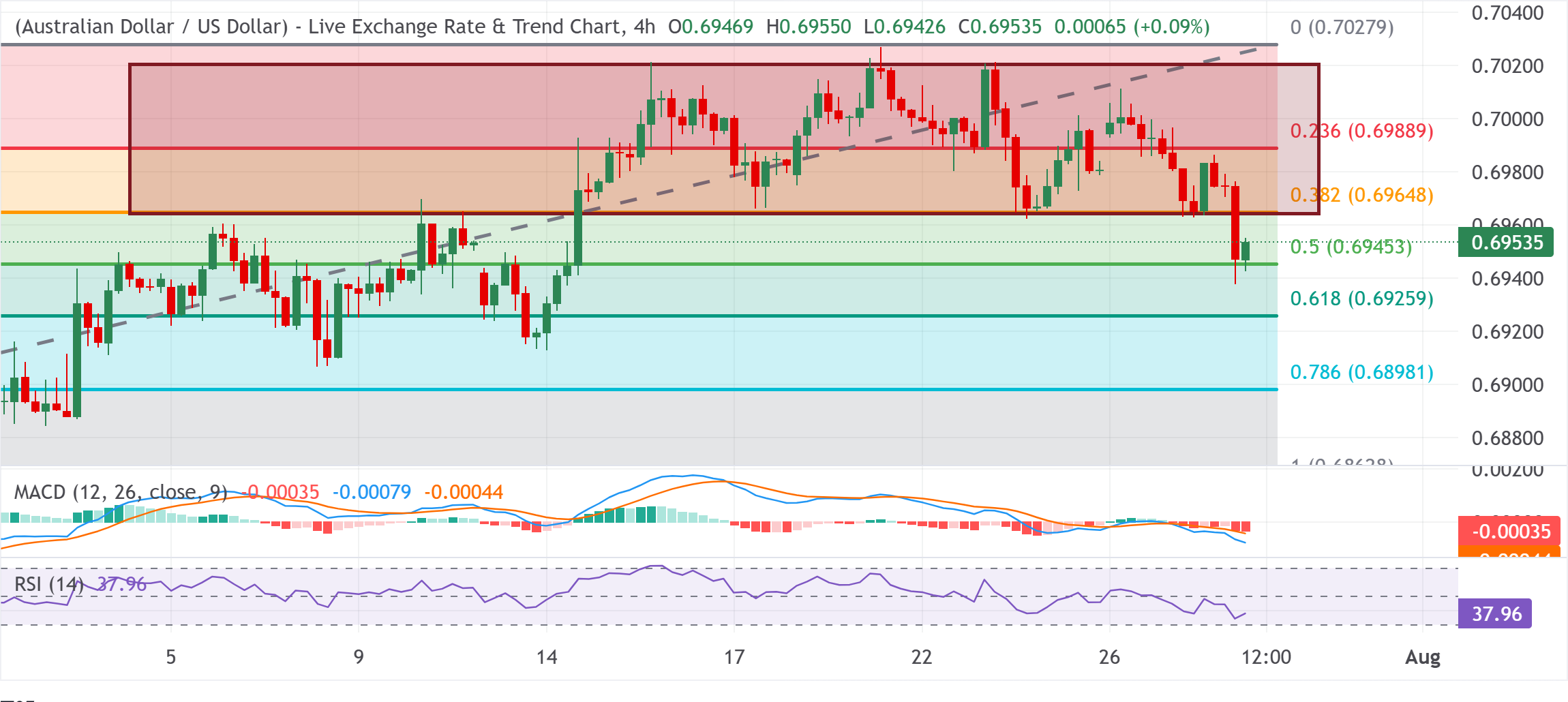 Chart Analysis AUD/USD