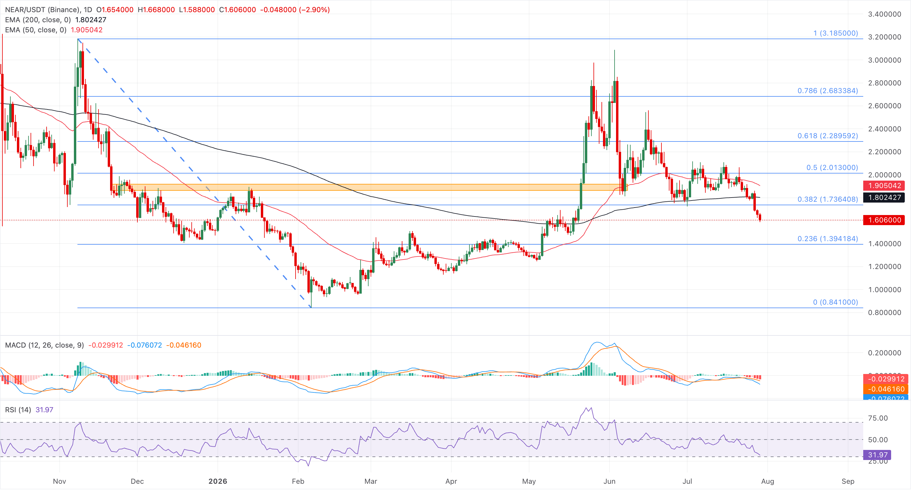 Chart Analysis NEAR/USDT (Binance)