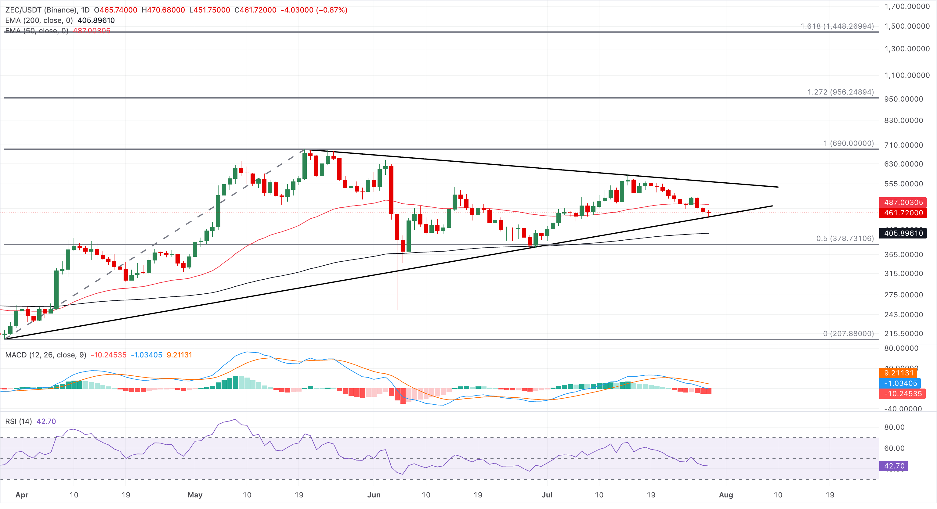 Chart Analysis ZEC/USDT (Binance)