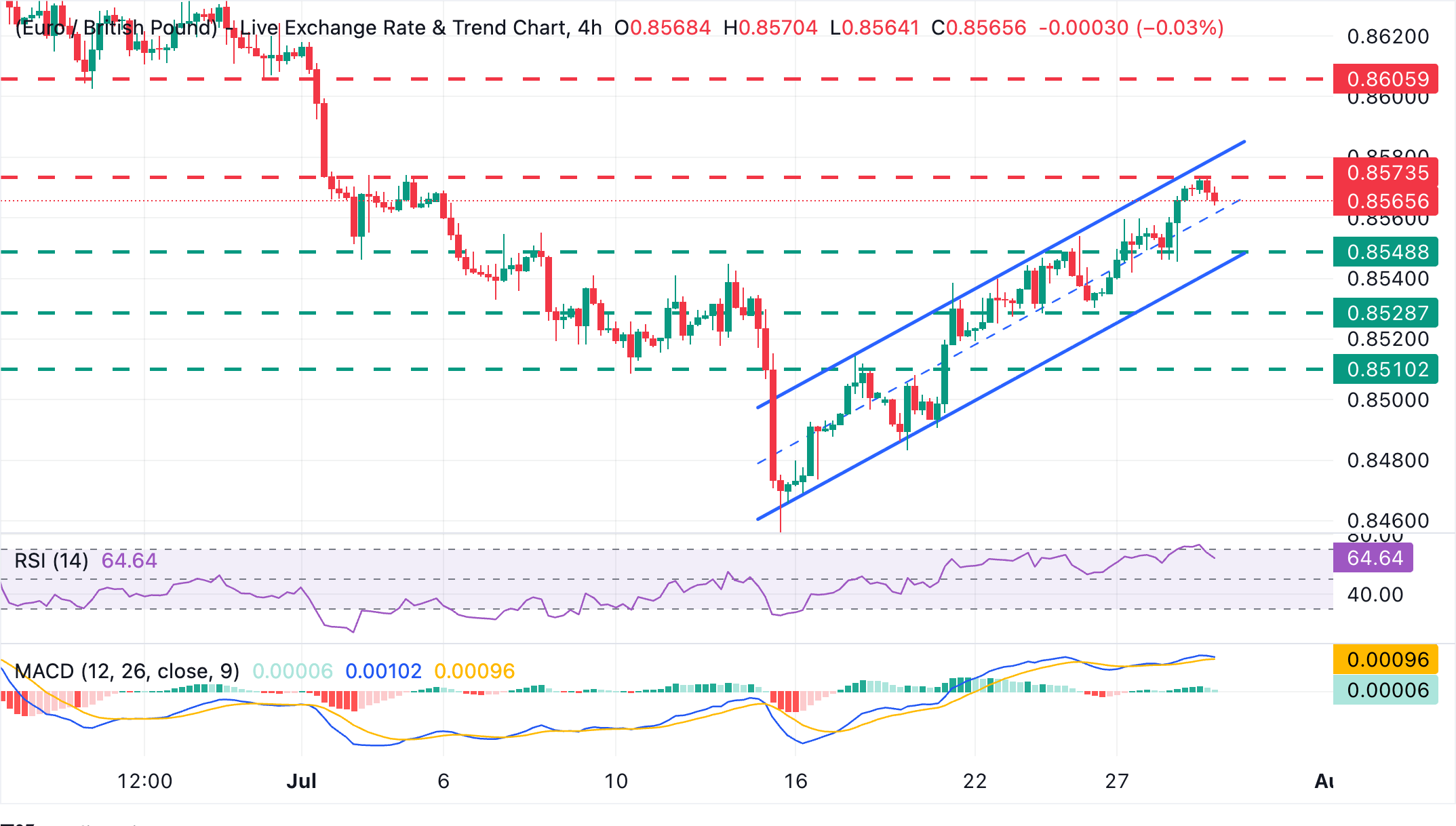 Chart Analysis EUR/GBP