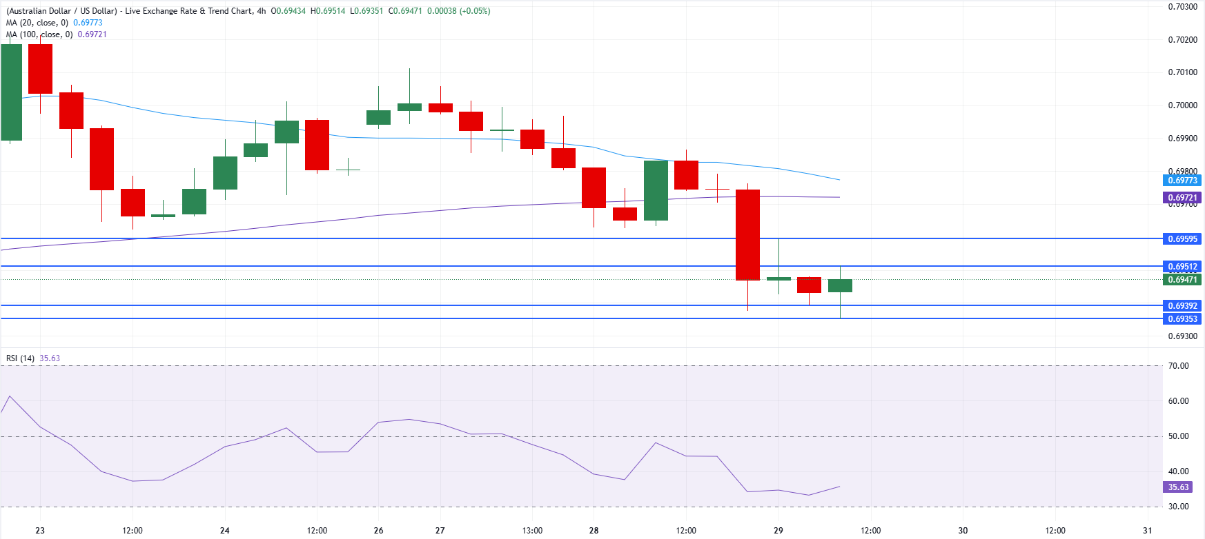 Chart Analysis AUD/USD