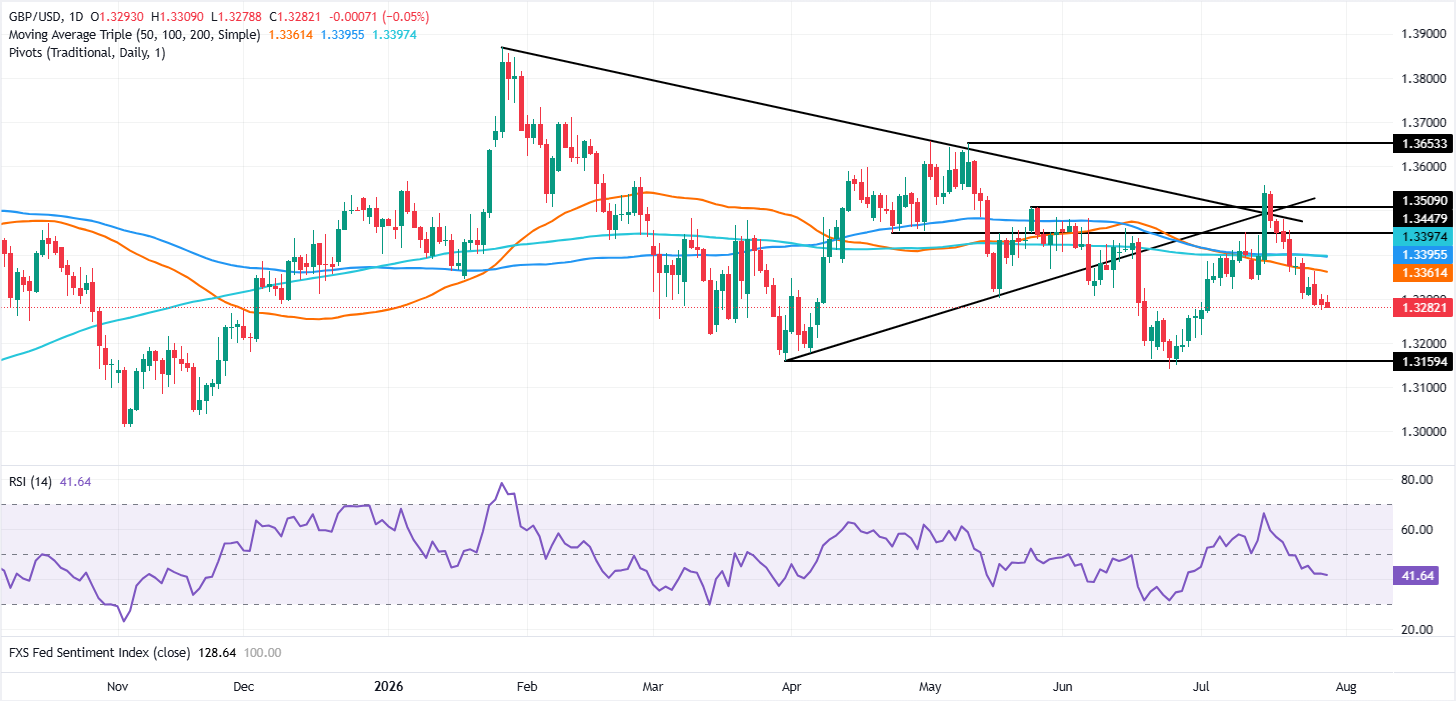 Chart Analysis GBP/USD