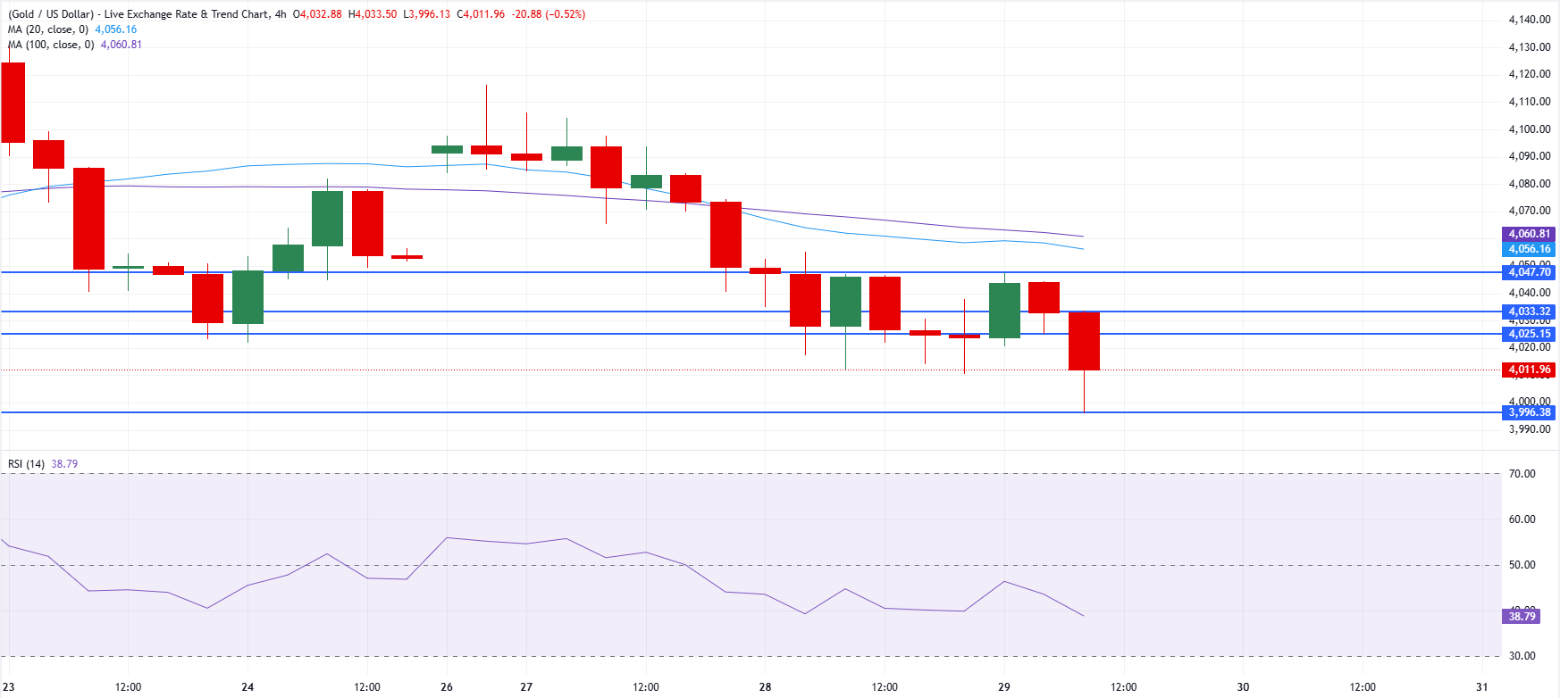 Chart Analysis XAU/USD