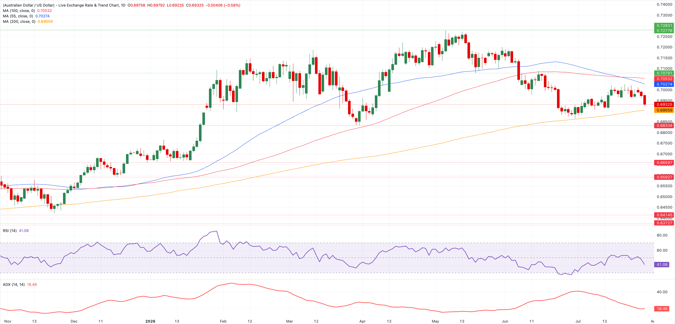 Chart Analysis AUD/USD