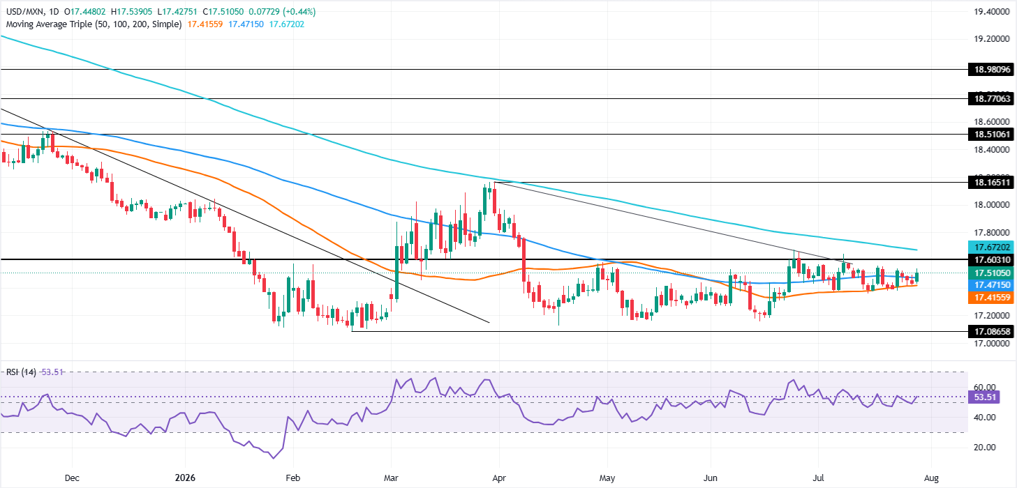 Chart Analysis USD/MXN