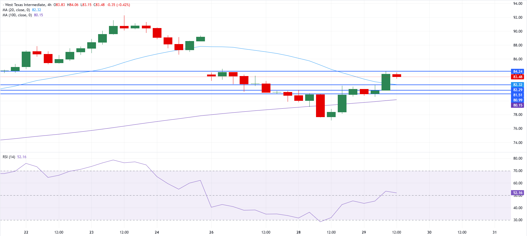 Chart Analysis WTI US OIL