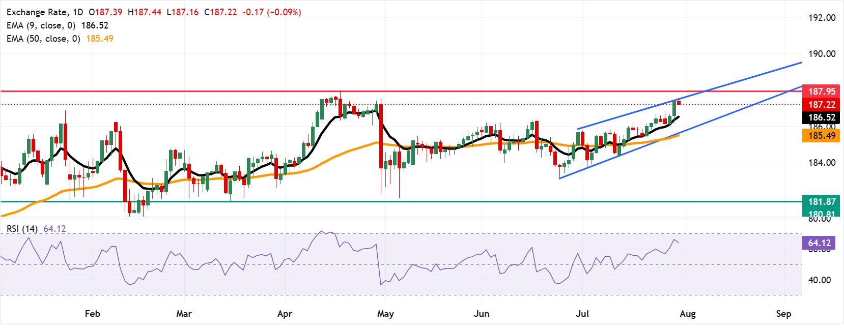 Chart Analysis EUR/JPY