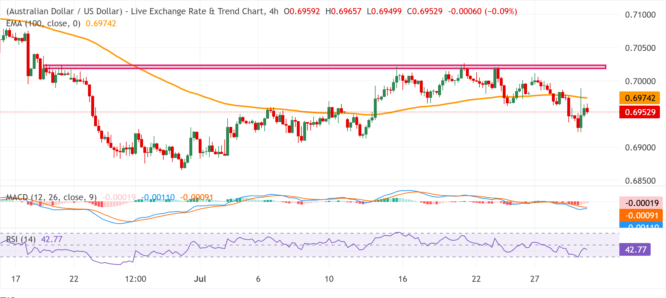 Chart Analysis AUD/USD