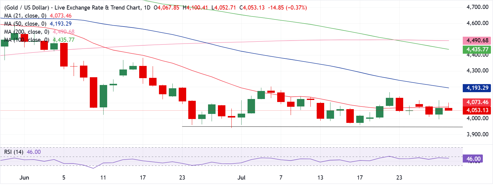 Chart Analysis XAU/USD