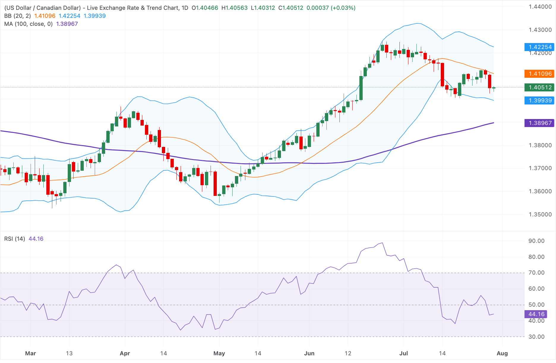 Chart Analysis USD/CAD