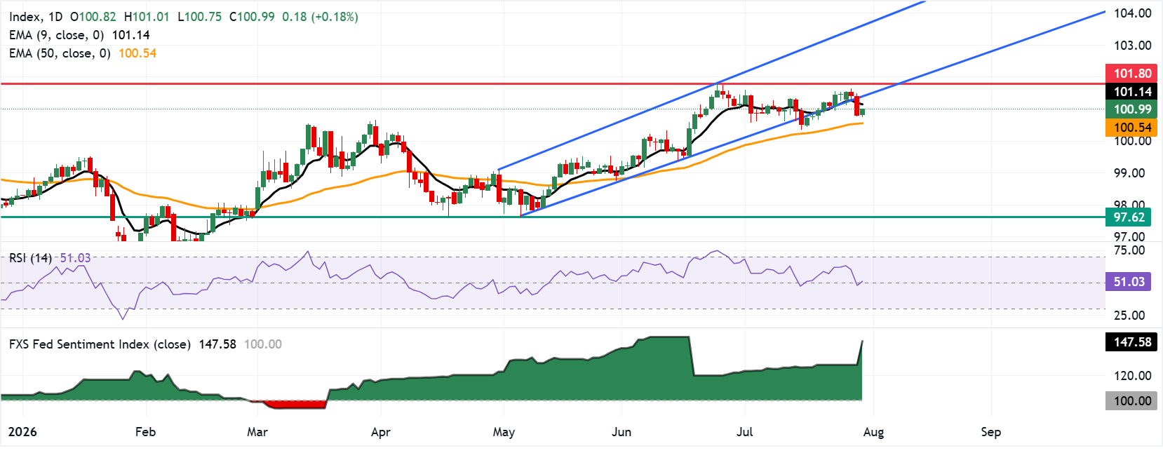 Chart Analysis Dollar Index Spot