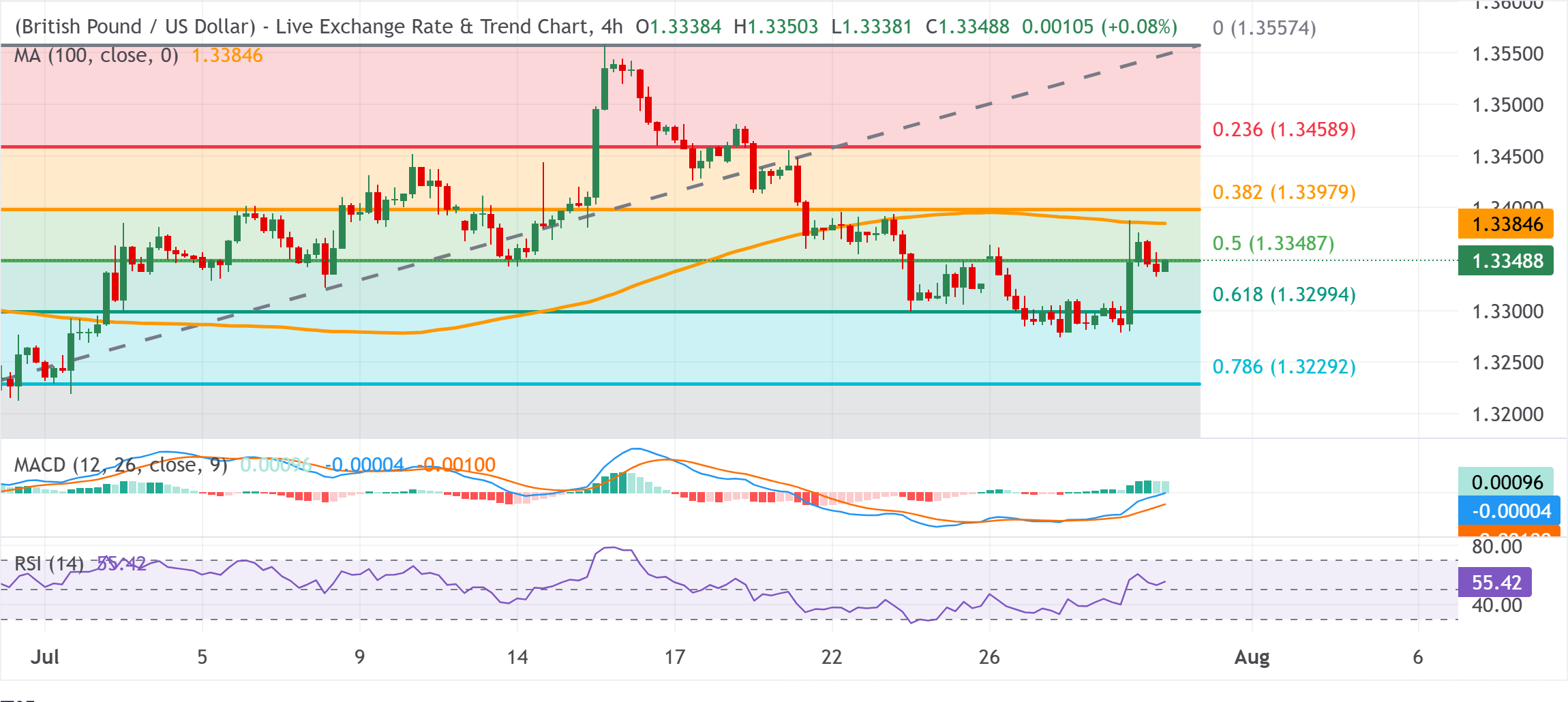 Chart Analysis GBP/USD