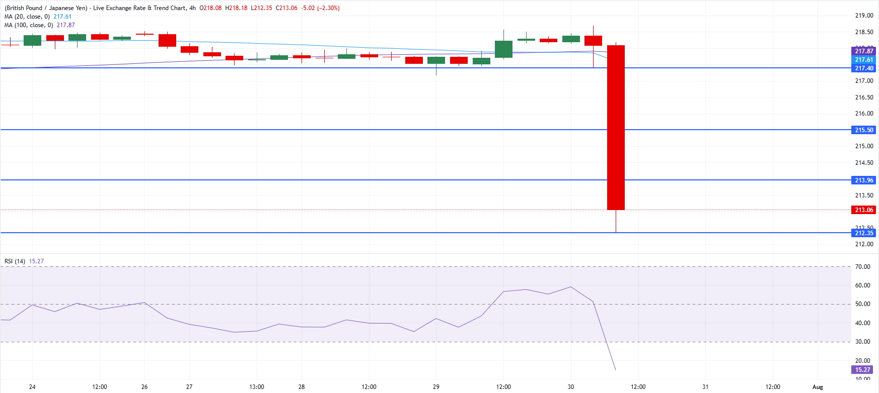 Chart Analysis GBP/JPY