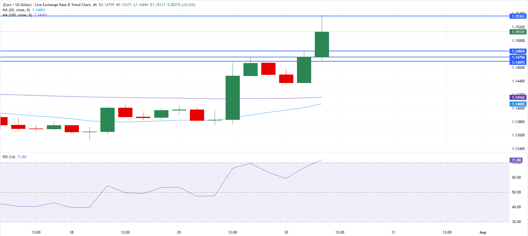 Chart Analysis EUR/USD