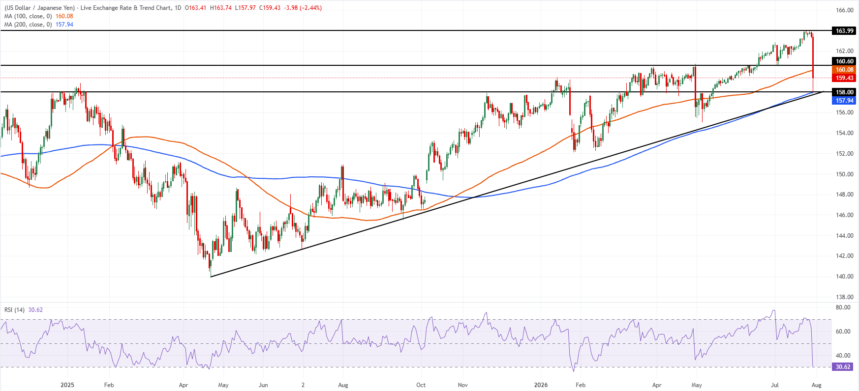 USD/JPY daily chart