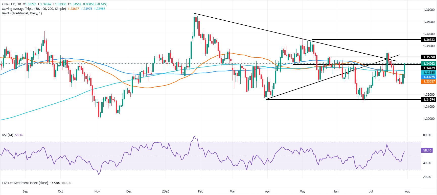 Chart Analysis GBP/USD