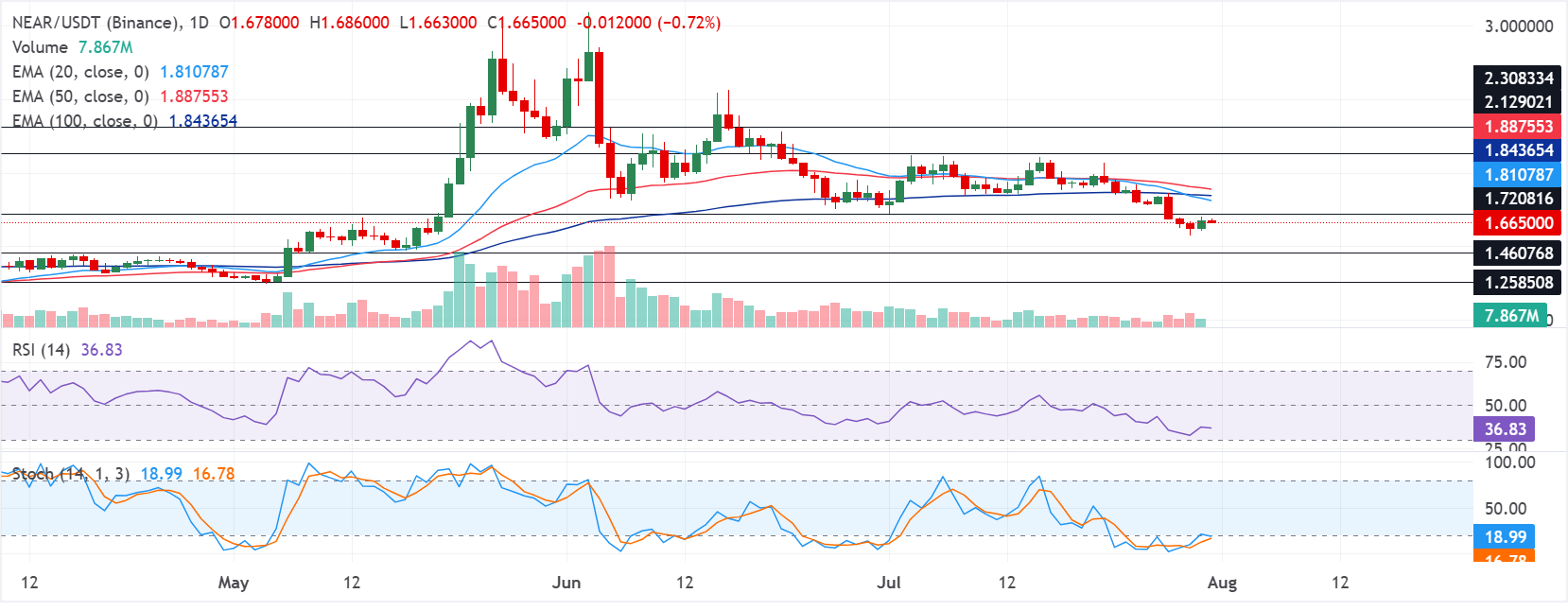 Chart Analysis NEAR/USDT (Binance)