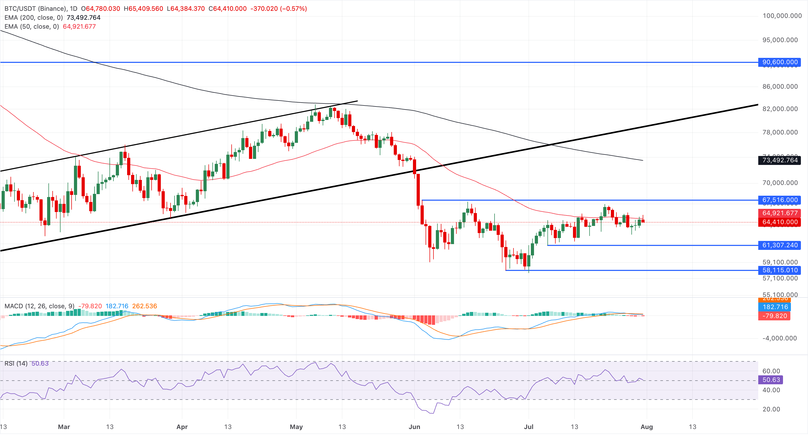 Chart Analysis BTC/USDT (Binance)