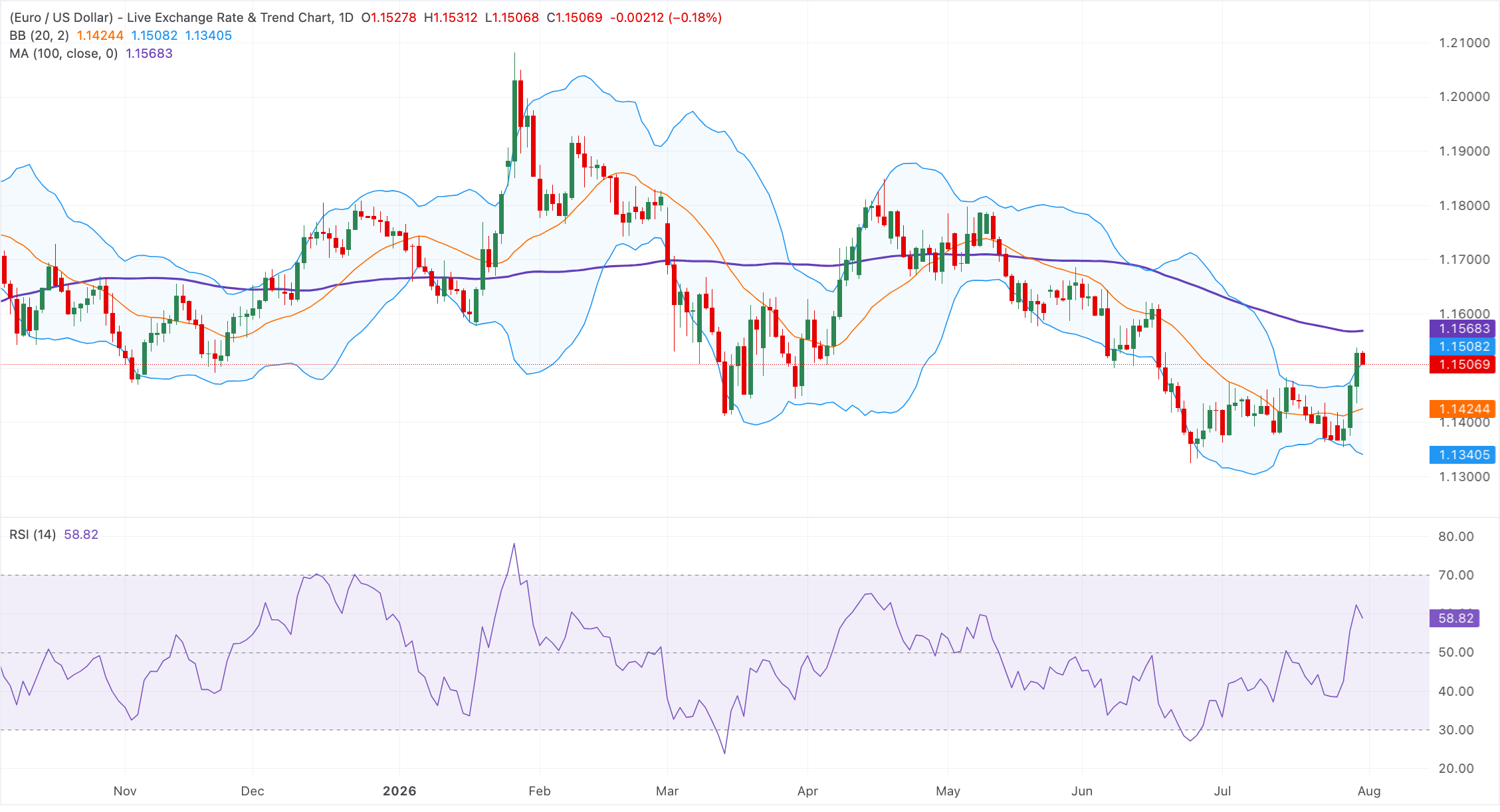 Chart Analysis EUR/USD