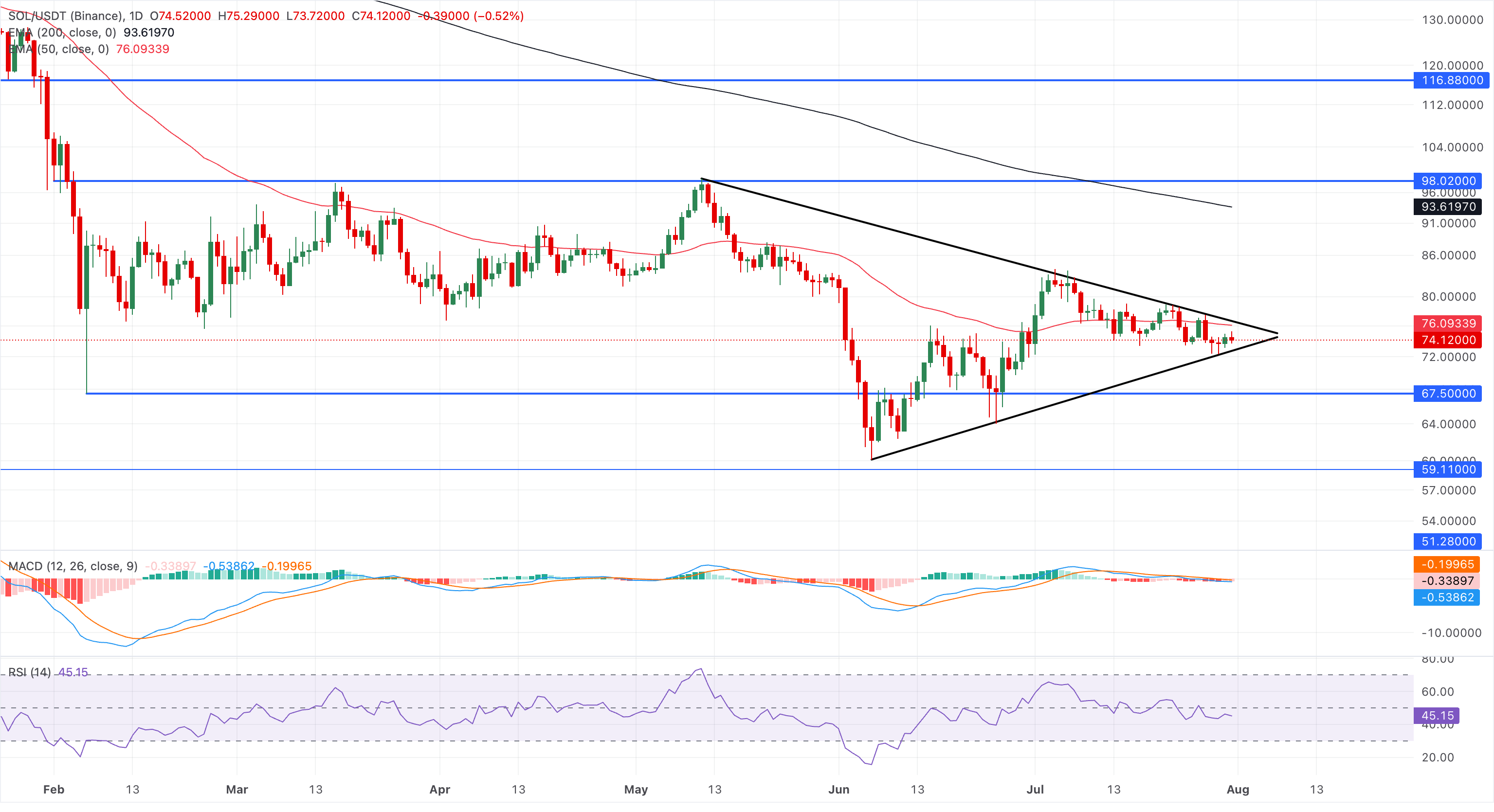 Chart Analysis SOL/USDT (Binance)