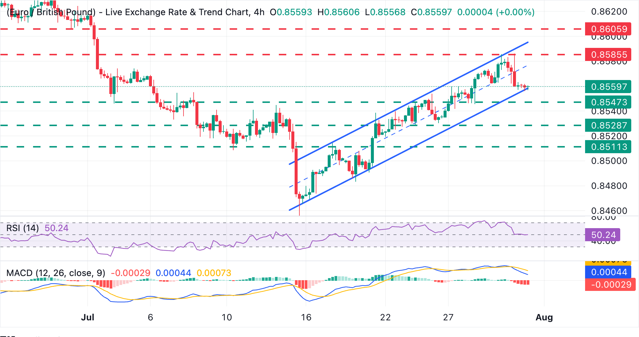 Chart Analysis EUR/GBP