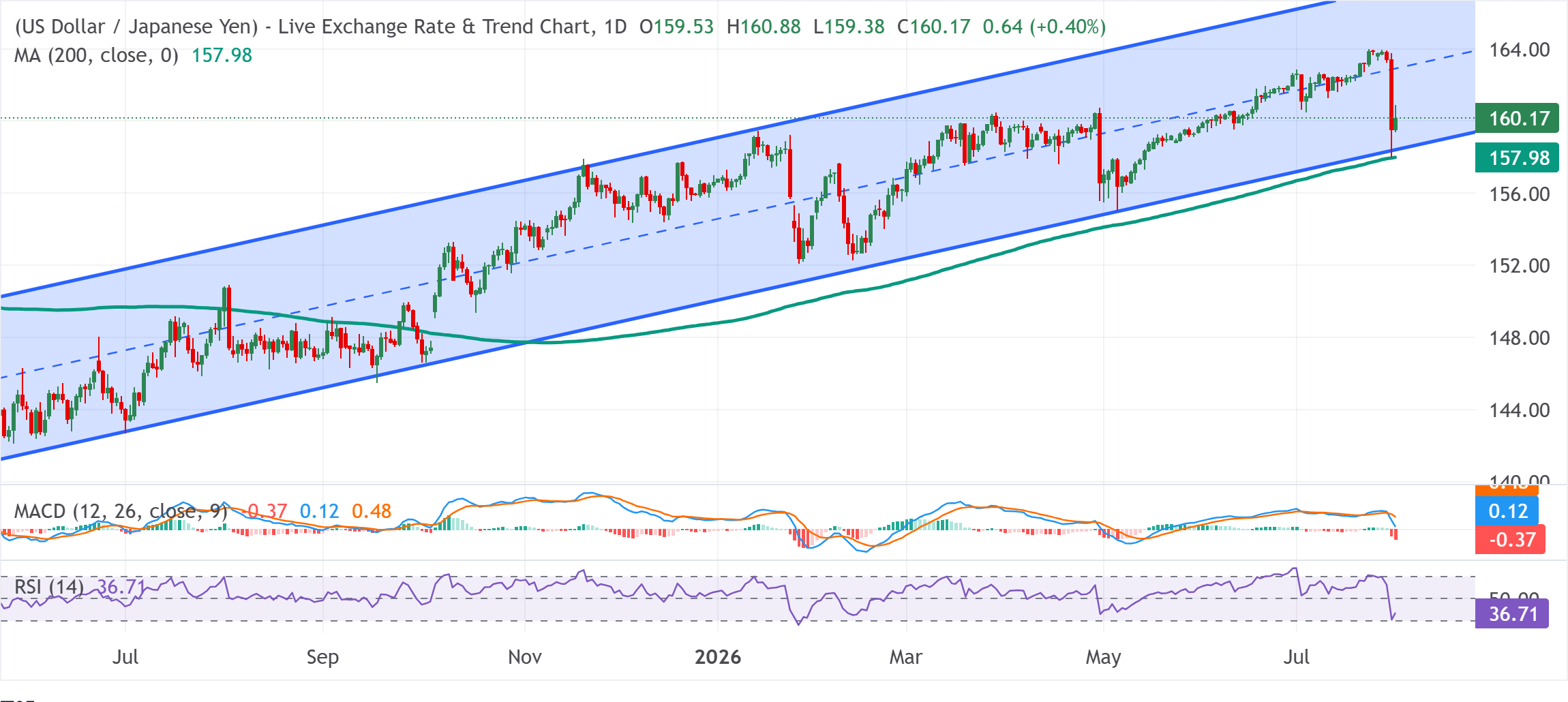 Chart Analysis USD/JPY