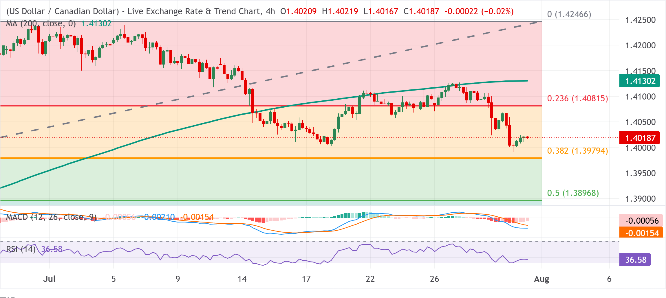 Chart Analysis USD/CAD