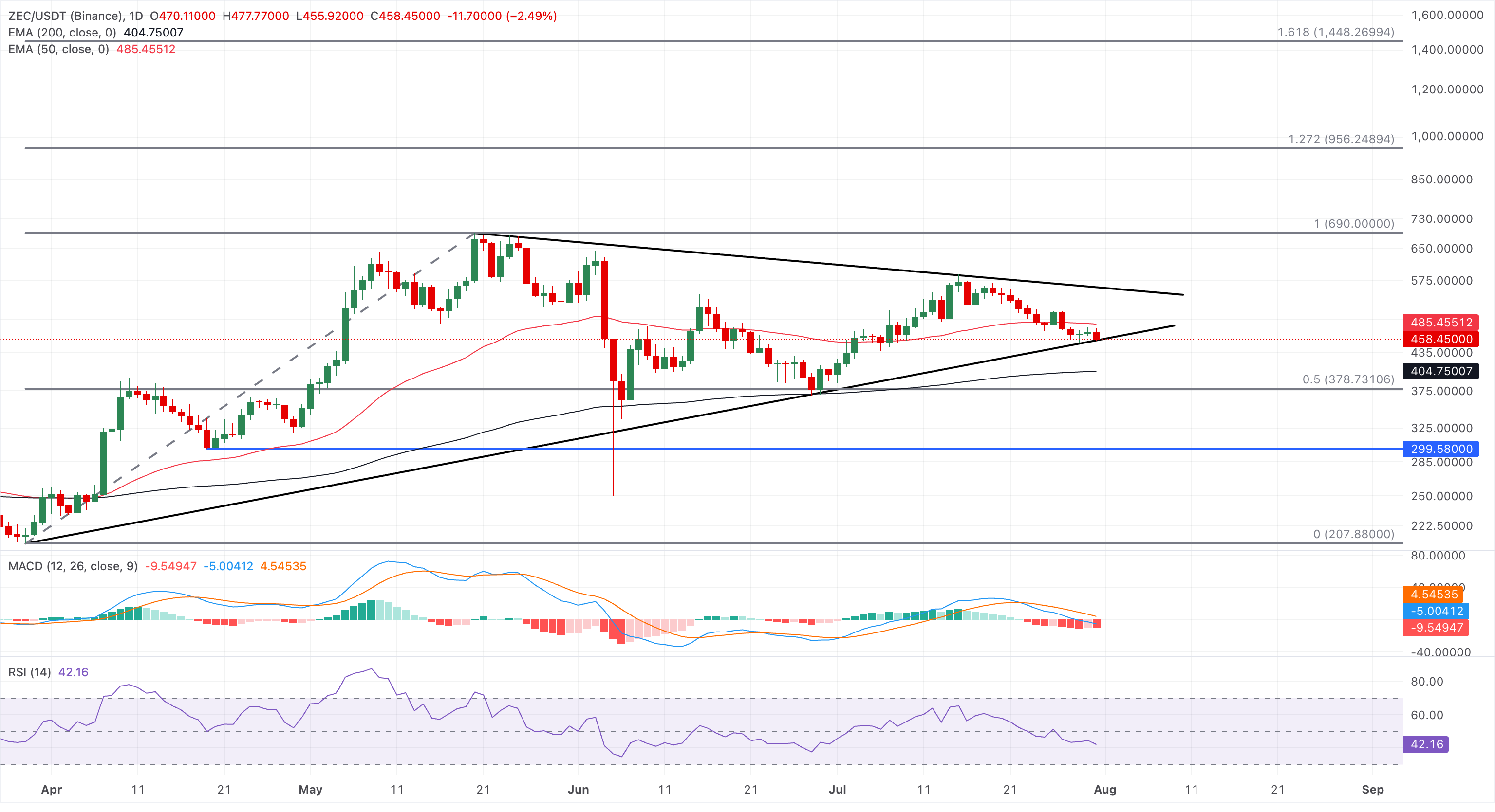 Chart Analysis ZEC/USDT (Binance)