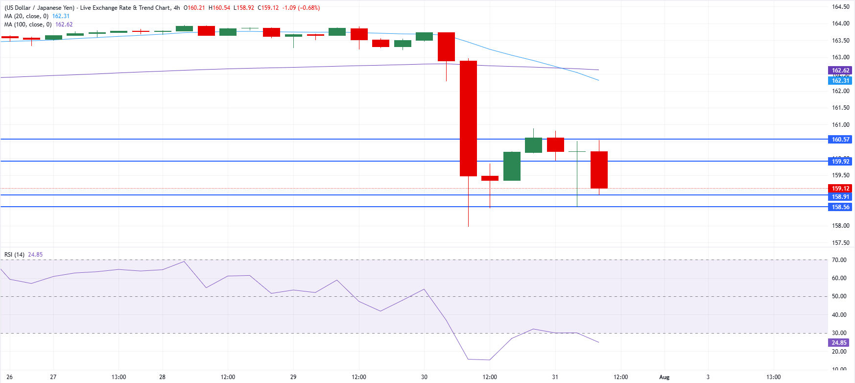 Chart Analysis USD/JPY