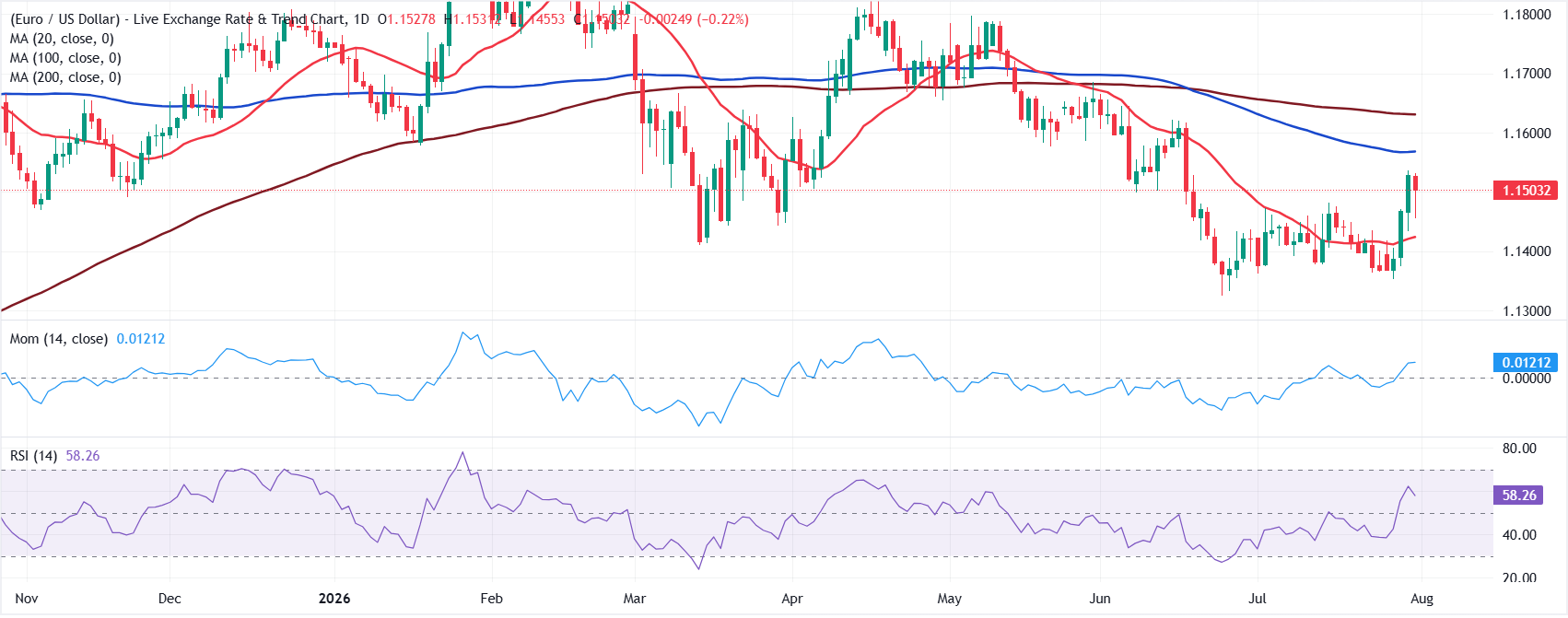 Chart Analysis EUR/USD