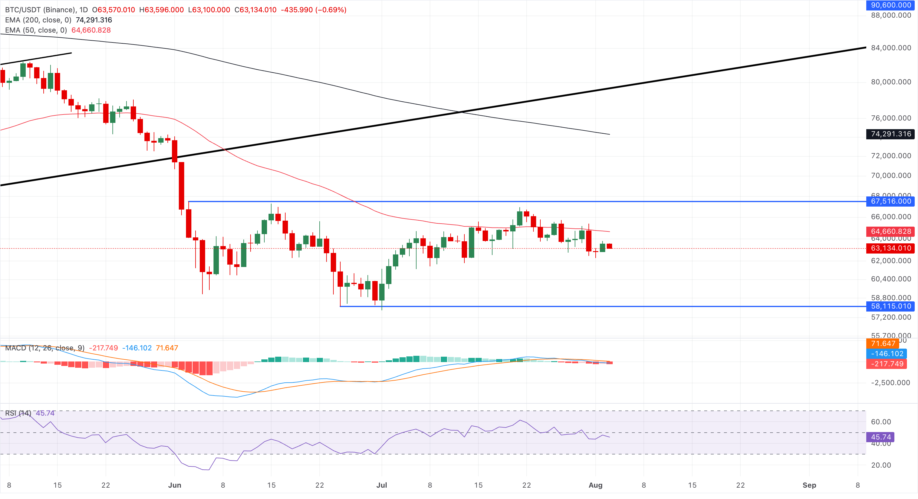Chart Analysis BTC/USDT (Binance)