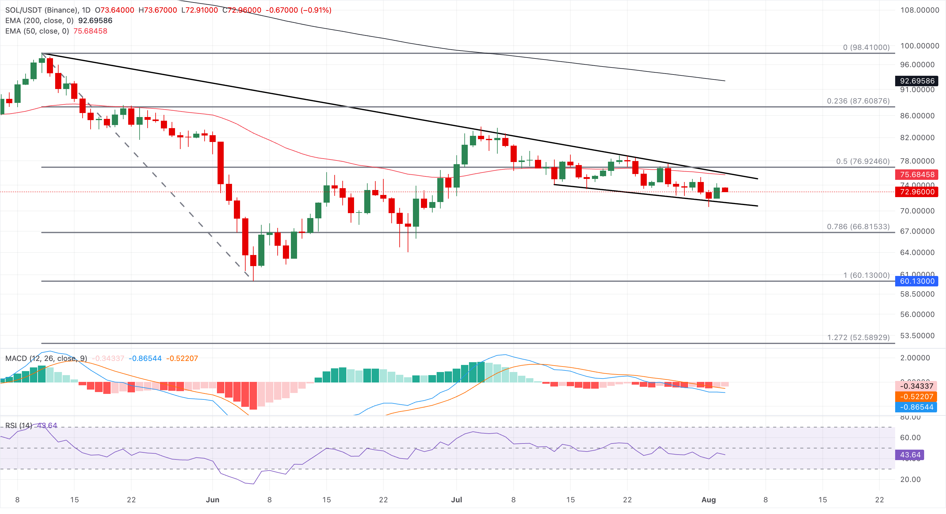 Chart Analysis SOL/USDT (Binance)