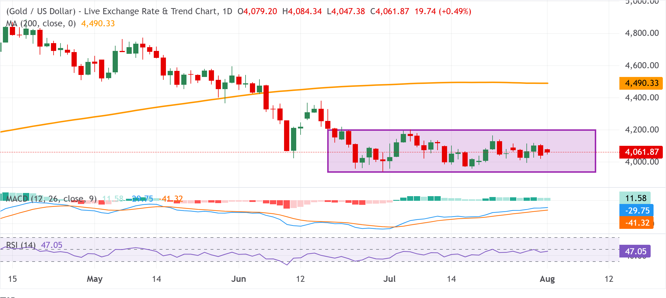 Chart Analysis XAU/USD