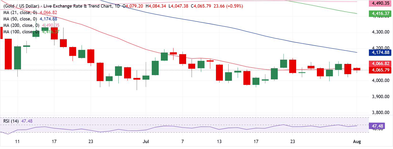 Chart Analysis XAU/USD