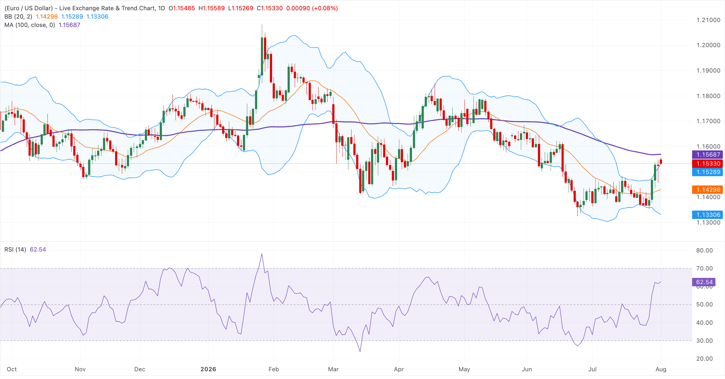 Chart Analysis EUR/USD