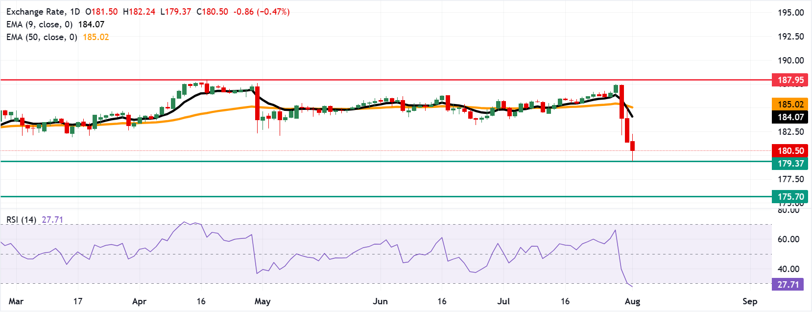 Chart Analysis EUR/JPY