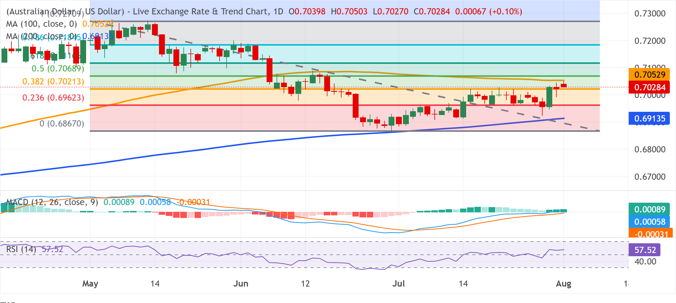 Chart Analysis AUD/USD